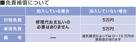 【免責補償について】加入している場合は修理代必要なし 加入していない場合は5万円