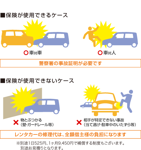 【保険が使用できるケース】警察署の事故証明が必要です【保険が使用できないケース】レンタカーの修理代は全額借主様の負担になります